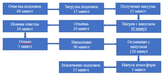 Оптимизированный стек основных операций магнетронного напыления (теоретический)