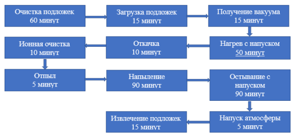 Оптимизированный стек основных операций магнетронного напыления