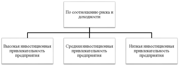 Классификация инвестиционной привлекательности предприятий сферы торговли по соотношению риска и доходности