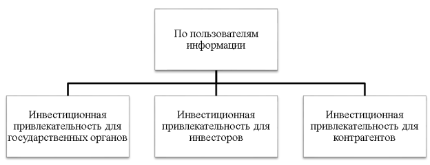 Классификация инвестиционной привлекательности предприятий сферы торговли по пользователям информации