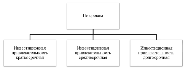 Классификация инвестиционной привлекательности предприятий сферы торговли по срокам