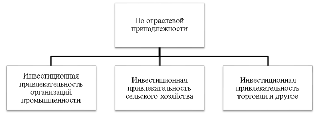 Классификация инвестиционной привлекательности предприятий сферы торговли по отраслевой принадлежности