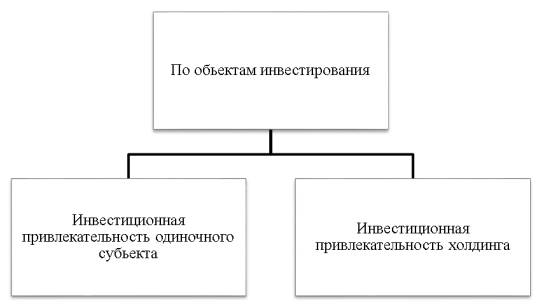 Классификация инвестиционной привлекательности предприятий сферы торговли по объектам инвестирования