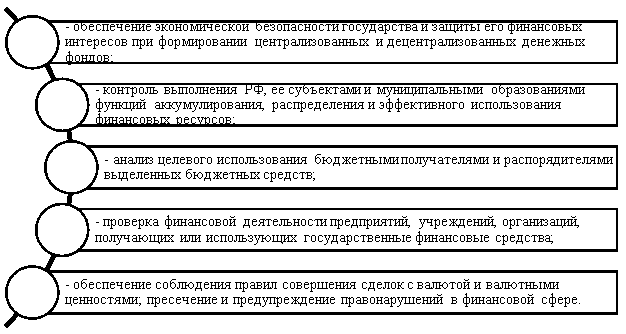 Задачи обеспечения законности и эффективности финансового контроля государства