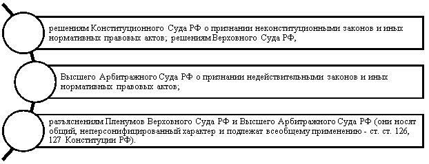 Судебная практика в разрезе финансового права