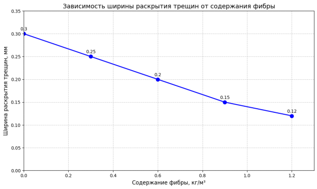 Диаграмма зависимости ширины раскрытия трещин от содержания фибры
