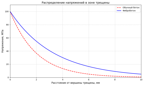 Диаграмма распределения напряжений в зоне трещины