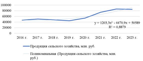 Полиномиальный тренд продукции сельского хозяйства в Амурской области (Источник: составлено автором)