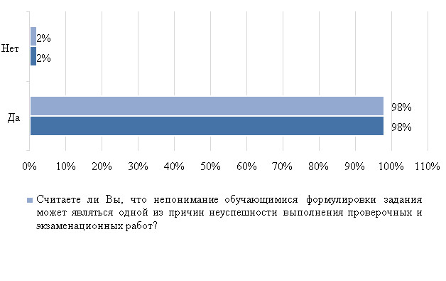 Результаты проведенного опроса