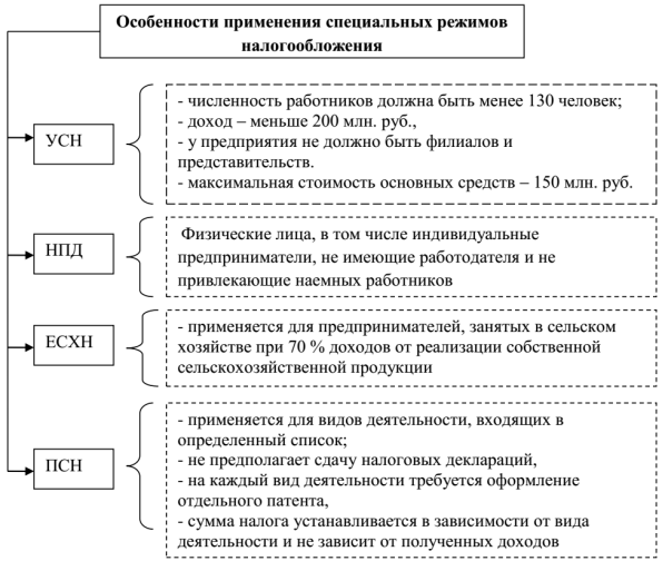 Особенности специальных режимов налогообложения