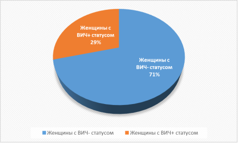 Соотношение ВИЧ+ женщин и здоровых