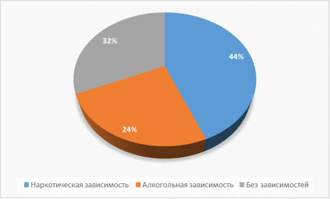 Распределение ВИЧ+ женщин по зависимостям