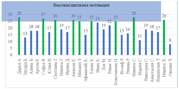 Результаты применения методики оценки школьной мотивации учащихся начальной школы (методика Н. Лускановой)