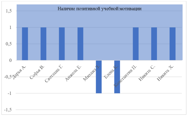 Результаты применения методики для диагностики учебной мотивации школьников (методика М. В. Матюхиной в модификации Н. Ц. Бадмаевой)