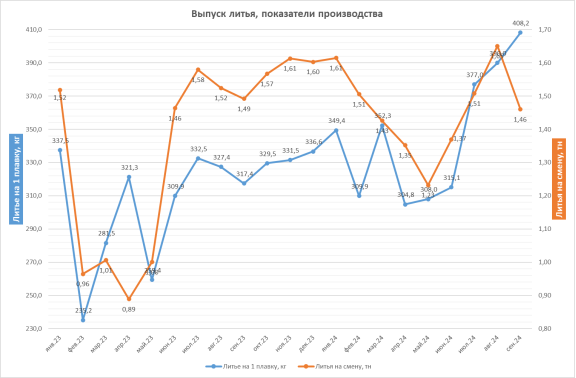 Выпуск литья, показатели производства (составлено автором)