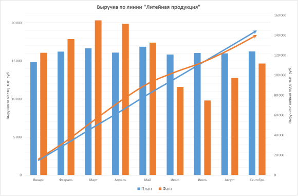 Выручка по линии «Литейная продукция» (составлено автором)
