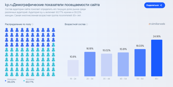 Демографические показатели посещаемости сайта kp.ru