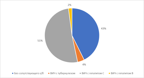 Сочетание ВИЧ с иными заболеваниями