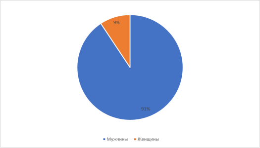 Соотношение мужчин и женщин среди инфицированных ВИЧ