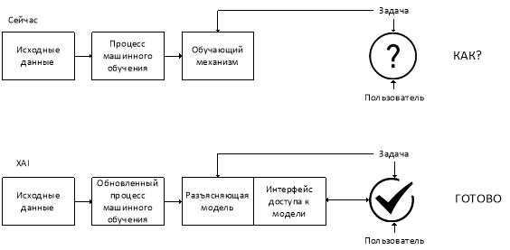 Explainable AI, XAI