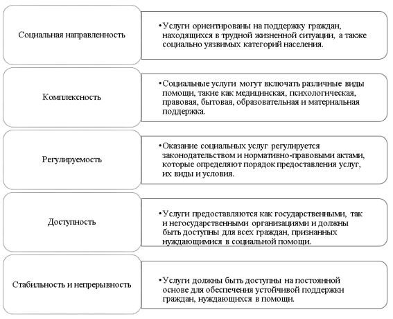 Признаки социальных услуг. Составлено автором по данным источника [5]