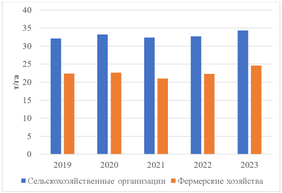 Урожайность столовой свеклы в России