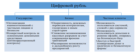 Возможности использования цифрового рубля различными участниками рыночных отношений