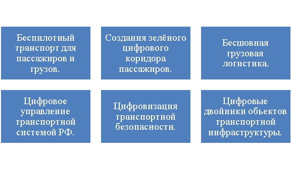 Цифровые аспекты стратегии развития транспортной отрасли в РФ