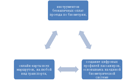 Создание зелёного цифрового коридора пассажиров