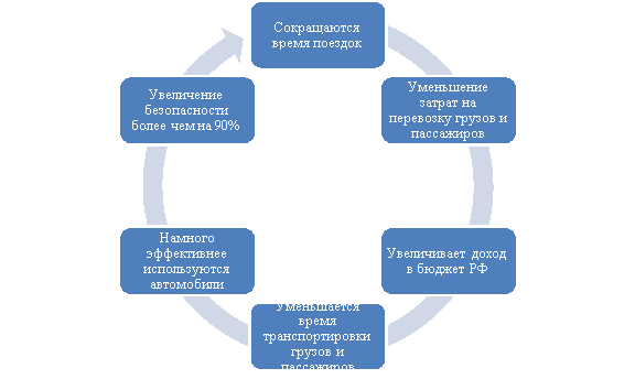 Развитие цифровых сервисов транспортных средств