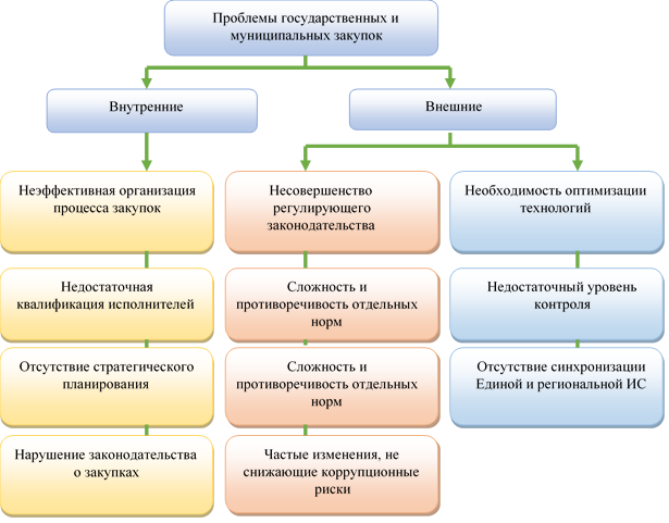 Основные проблемы организации государственных и муниципальных закупок