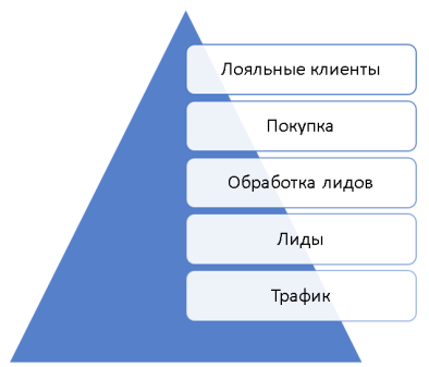 Лидогенерация в воронке продаж