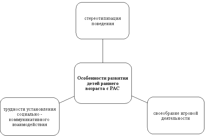 Особенности развития детей раннего возраста с РАС