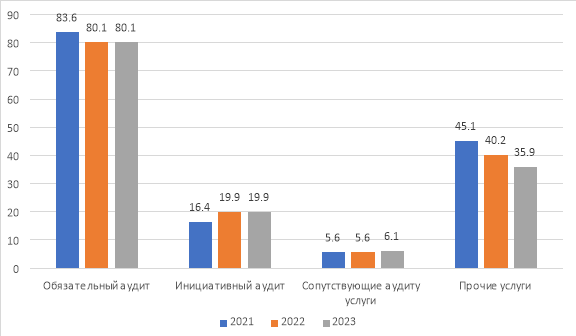 Распределение доходов аудиторских организаций по Российской Федерации, %