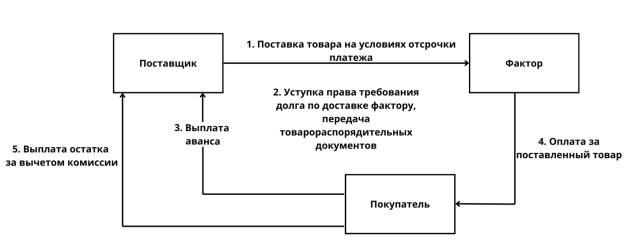 Базовая схема факторинга [8]