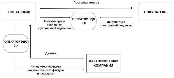 Схематичное изображение электронного факторинга [9]