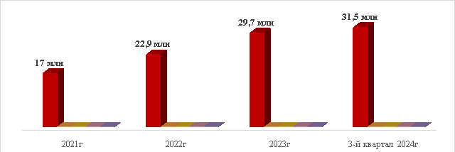 Динамика роста клиентов брокеров с 2021 года по 3 квартал 2024 года, млн чел. [5], [18], [19]