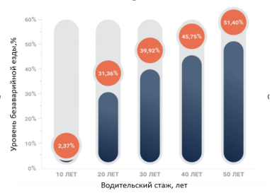 Доля безаварийности в зависимости от стажа