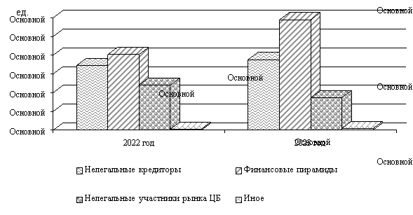 Субъекты с признаками незаконной банковской деятельности. Источник: составлено автором по [14]