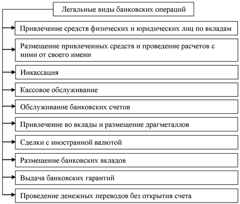 Перечень легальных банковских операций в РФ. Источник: составлено автором по [19]