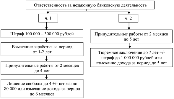 Меры ответственности за незаконную банковскую деятельность. Источник: составлено автором по частям 1 и 2 ст. 172 [18]