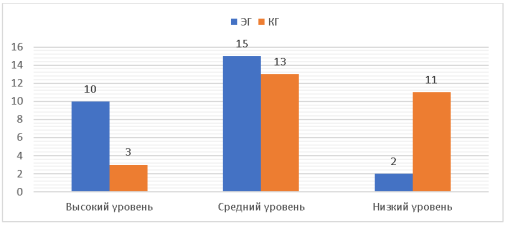 Результаты диагностического исследования по методике «Знаешь ли ты профессии?» (Е. А. Доренбуш) на контрольном этапе