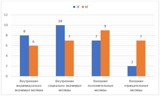 Результаты диагностического исследования по методике «Мотивы выбора профессии» (Р. В. Овчарова) на контрольном этапе