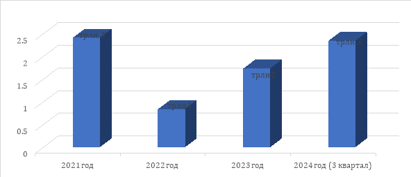 Динамика общей капитализации криптовалютного рынка за 2021–2024 годы, трлн долл.