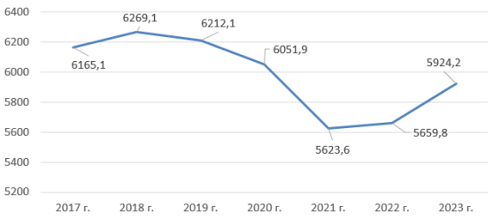 Динамика численности субъектов малого и среднего бизнеса в России за 2017–2023 гг. (на 1 июля), тыс. ед. [3]