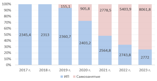 Динамика количества индивидуальных предпринимателей и самозанятых в России за 2017–2023 гг. (на 1 июля), тыс. ед. [3]