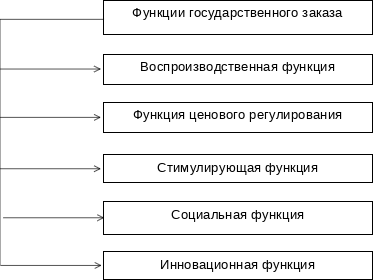 Функции государственного заказа