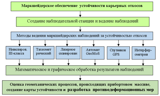 Методы наблюдений за устойчивостью бортов карьера