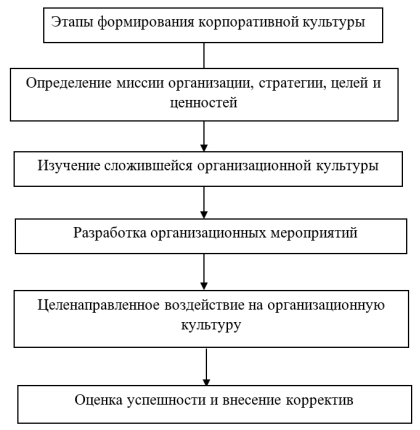 Этапы формирования корпоративной культуры в общеобразовательной организации