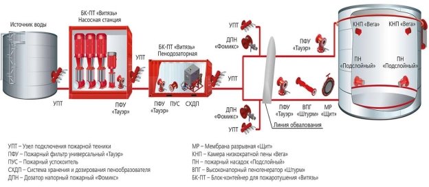 Схема пожаротушения резервуаров с насосной станцией Grundfos и блоком-контейнером пожаротушения «Витязь»